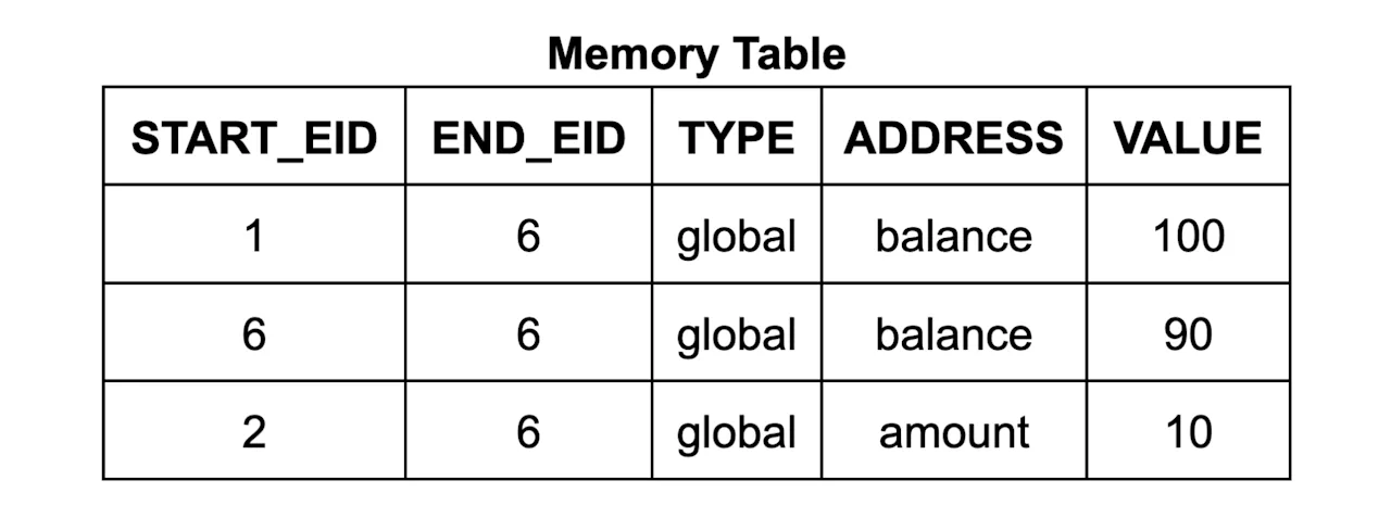Memory Table