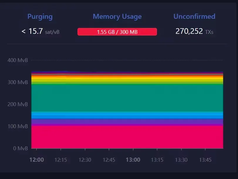 Blockchain Mempool Memory and Fee Statistics