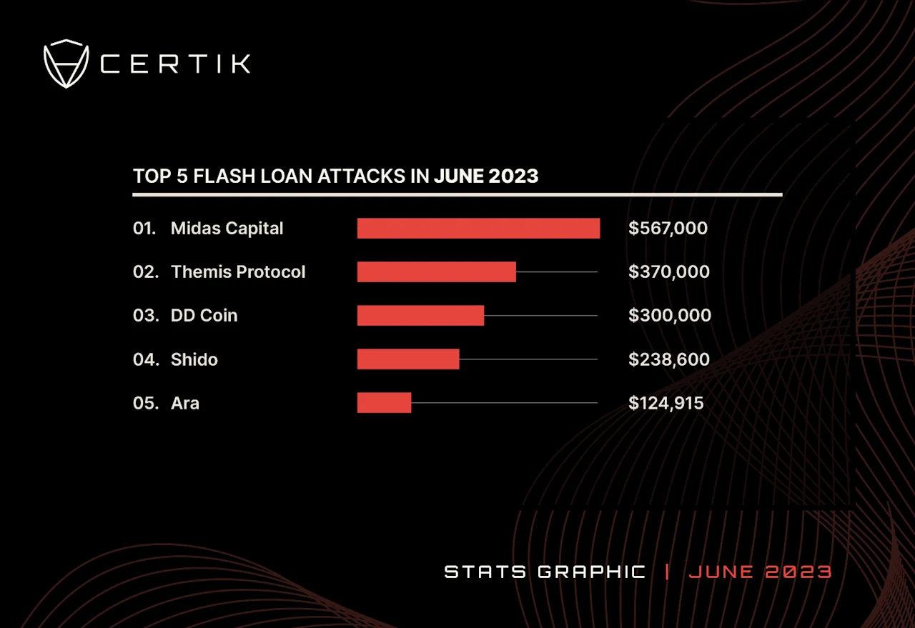 june 2023-Top 5 Flashloan (1)
