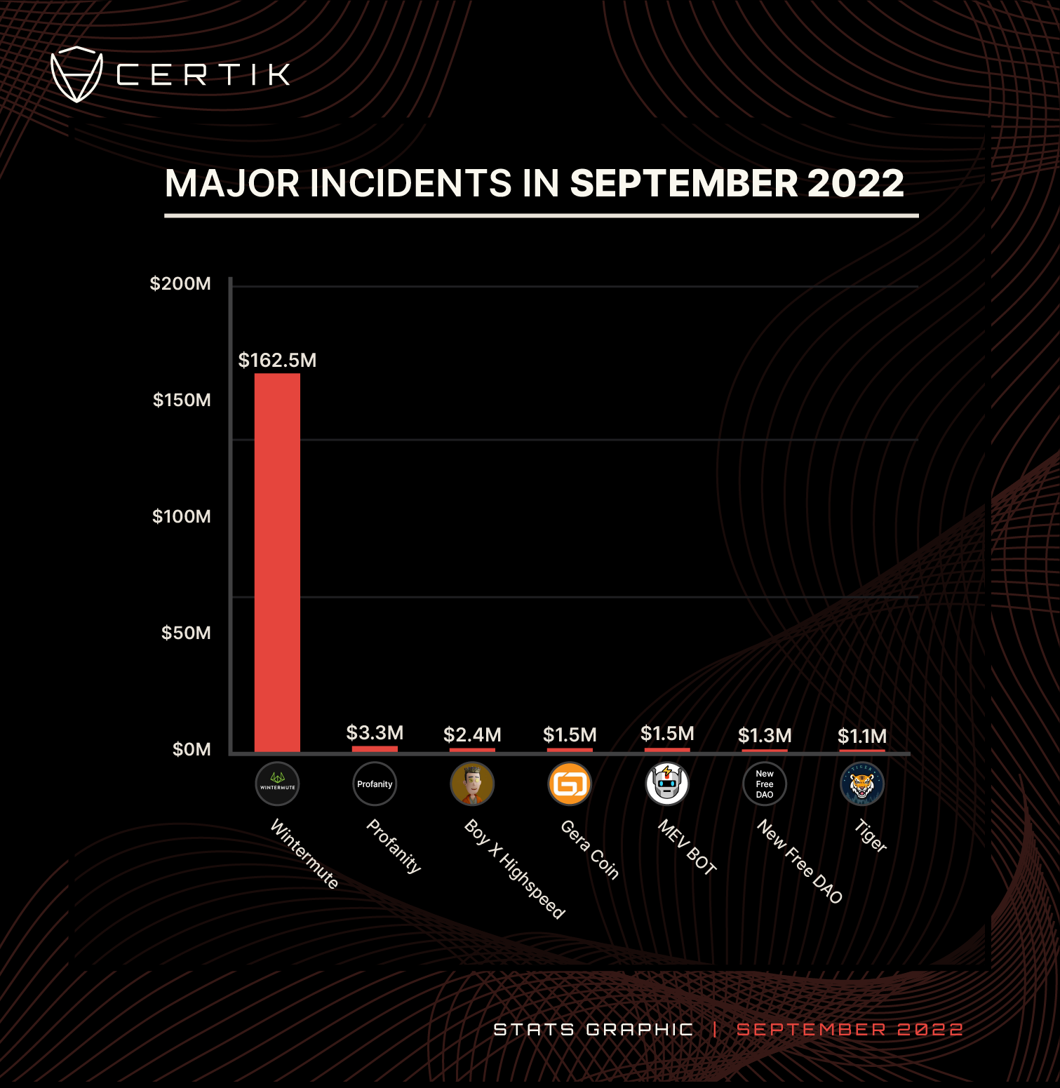 Sep-Top 7 Major Incidents