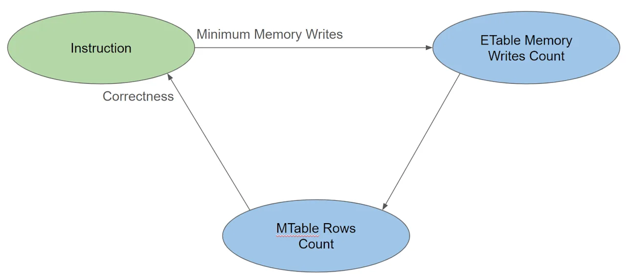 Make the Proof Modular