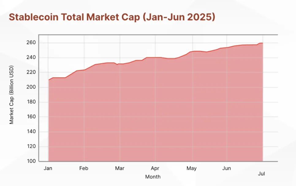 Stablecoin Total Market Cap H1 2025