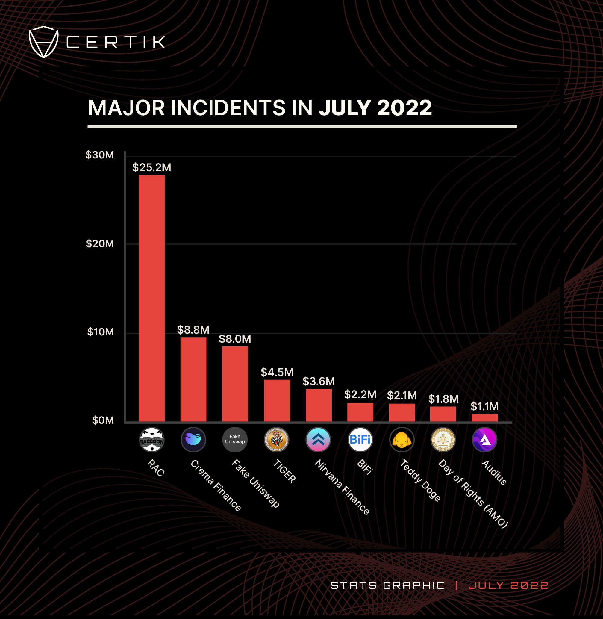 Top 10 Major Incidents-July