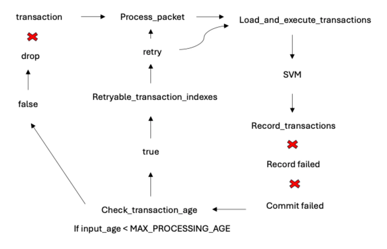 Chart 7