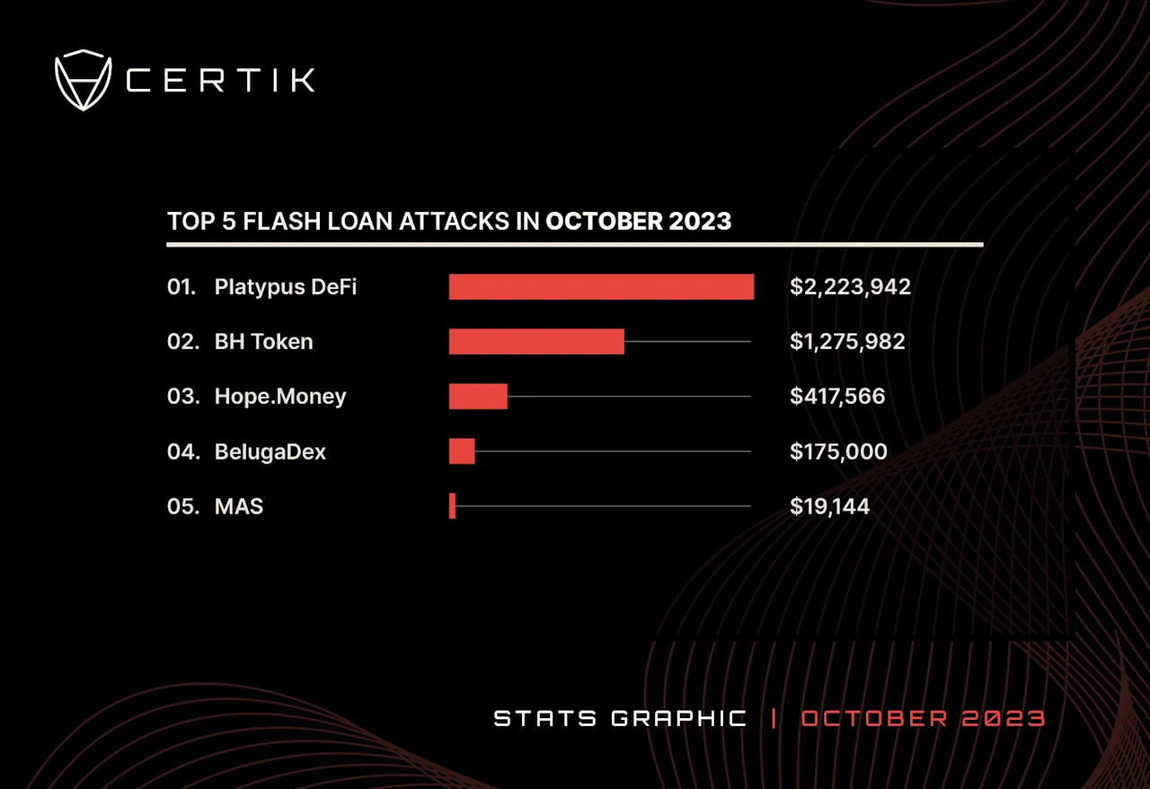 2023-Top 5 Flashloan-October