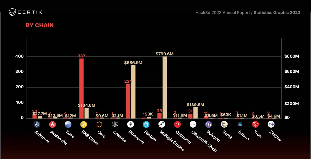 Comparative Analysis of Cybersecurity Threats Across Different Blockchain Platforms in 2023