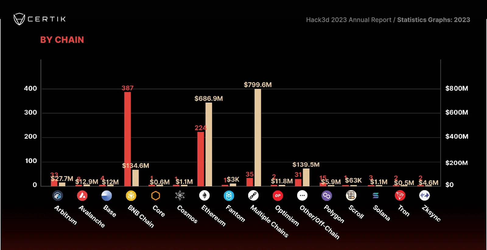 Comparative Analysis of Cybersecurity Threats Across Different Blockchain Platforms in 2023