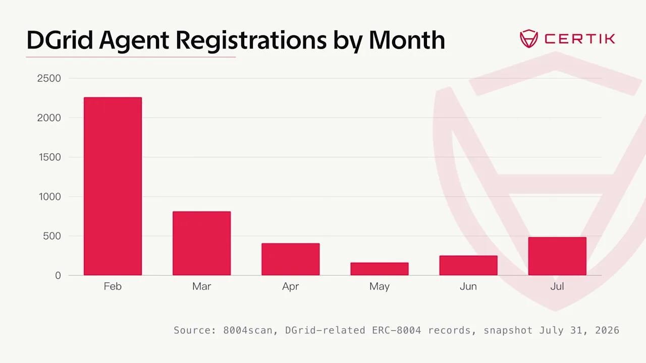 DGrid Agent Registrations by Month-3