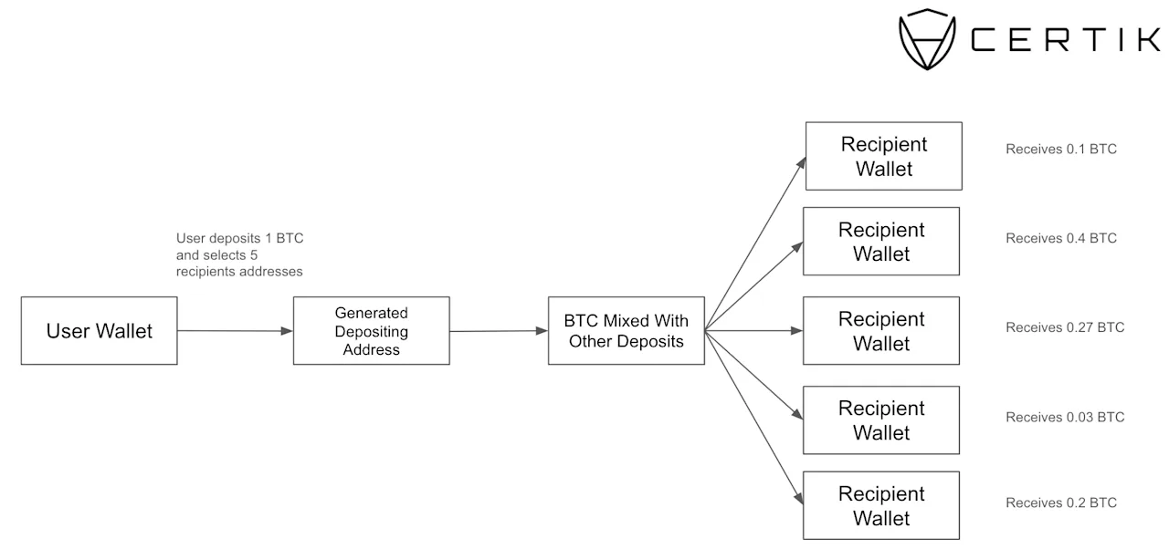 Bitcoin Transaction Flow from User Wallet through Mixing to Recipient Wallets