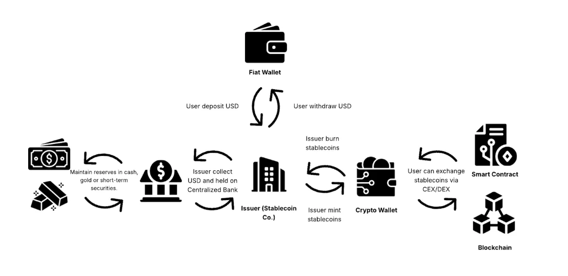 1 Stablecoins