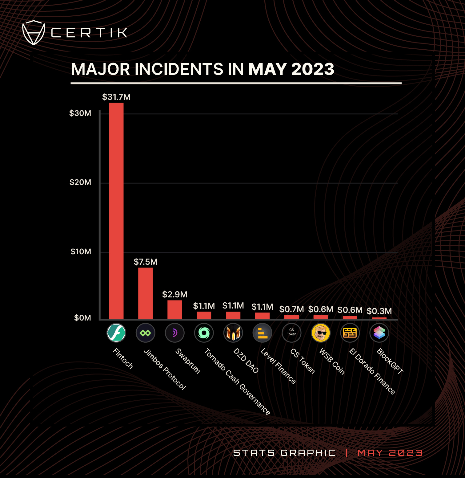 May 2023-Top 10 Major Incidents (2)