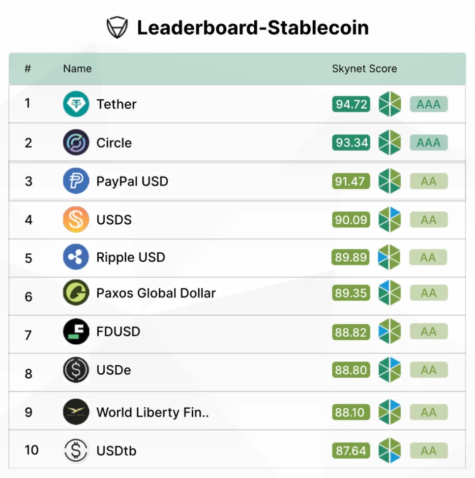 Skynet Stablecoin Leaderboard