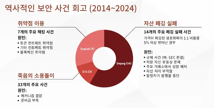 역사적인 보안 사건 회고