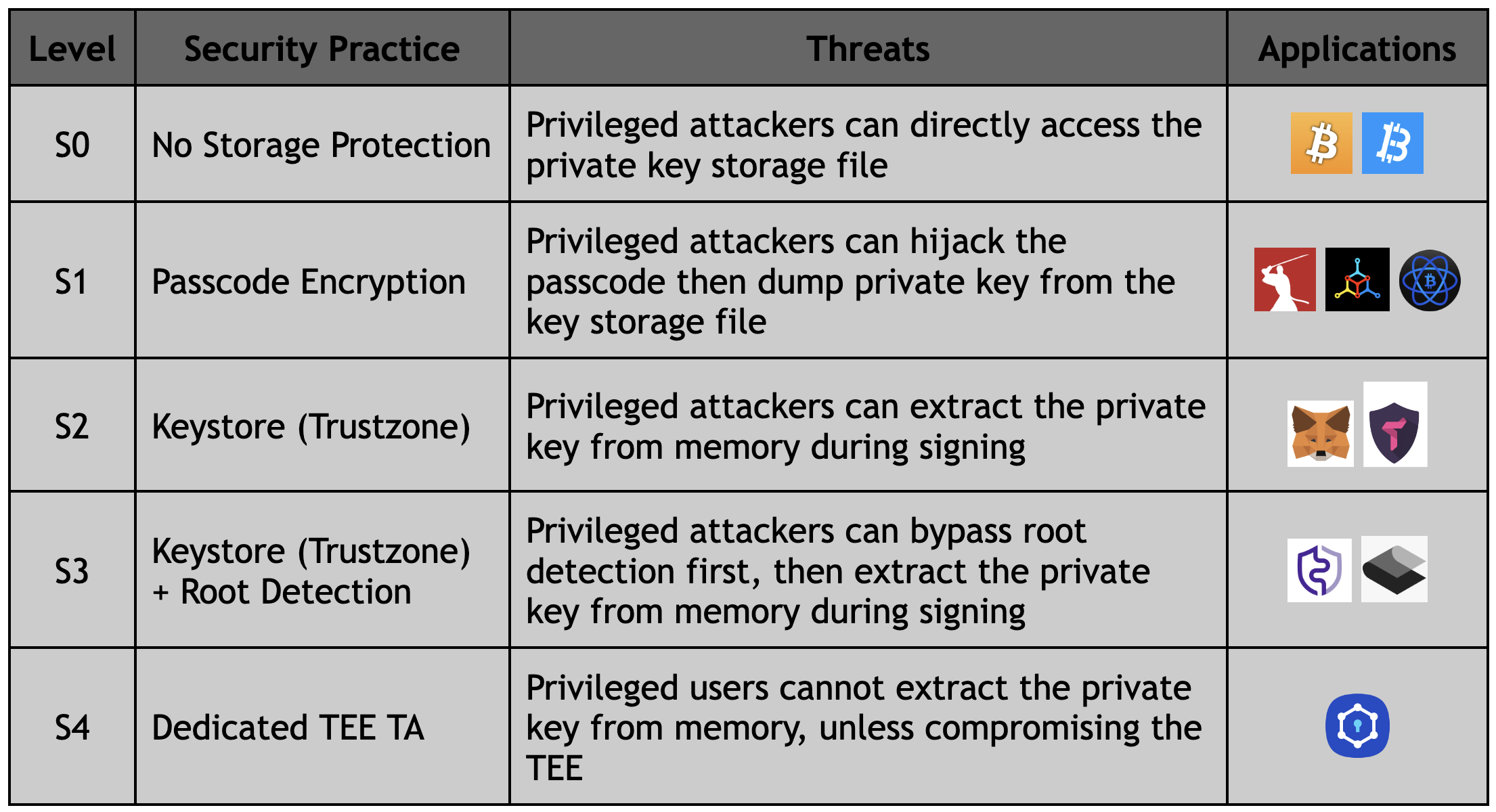 Security Levels and Corresponding Threat Models in Cryptocurrency Wallets