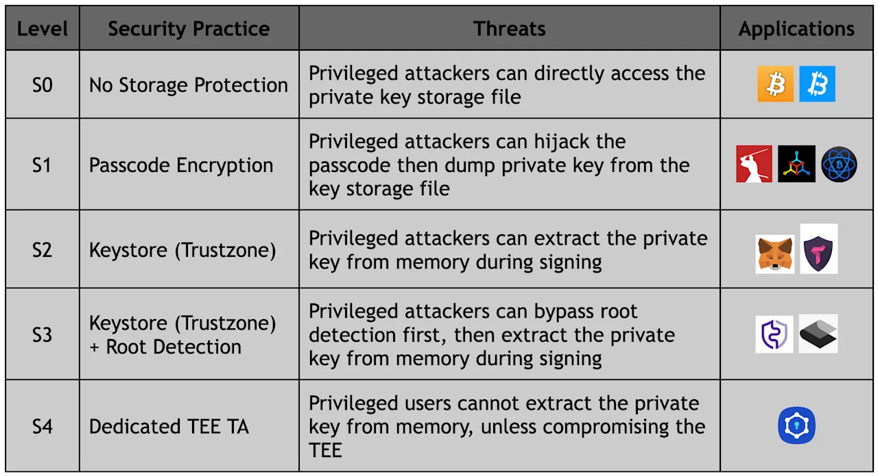 Security Levels and Corresponding Threat Models in Cryptocurrency Wallets