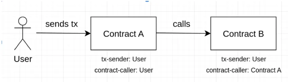Comparison between tx-sender and contract-caller