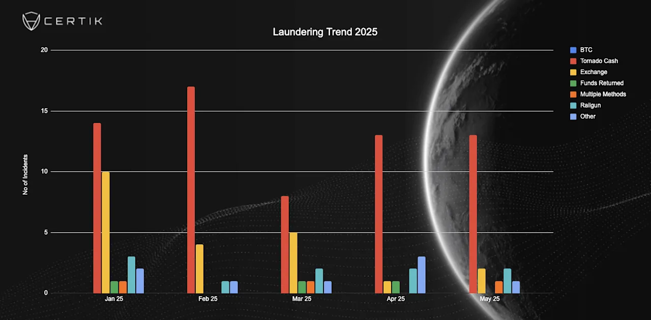 laundering trend