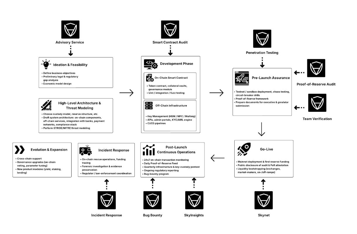 4 Stablecoins