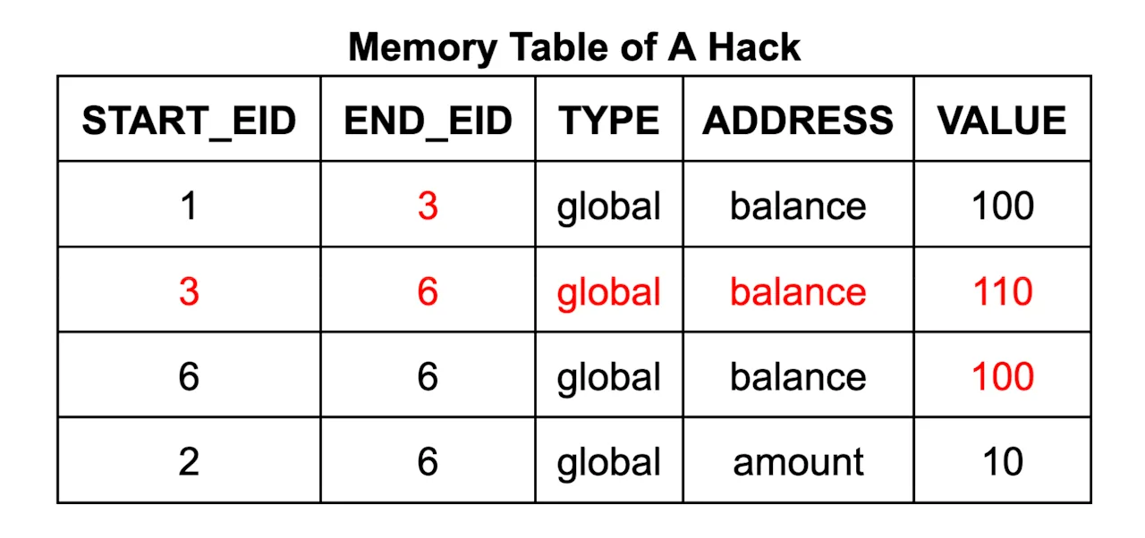 Memory Table of A Hack