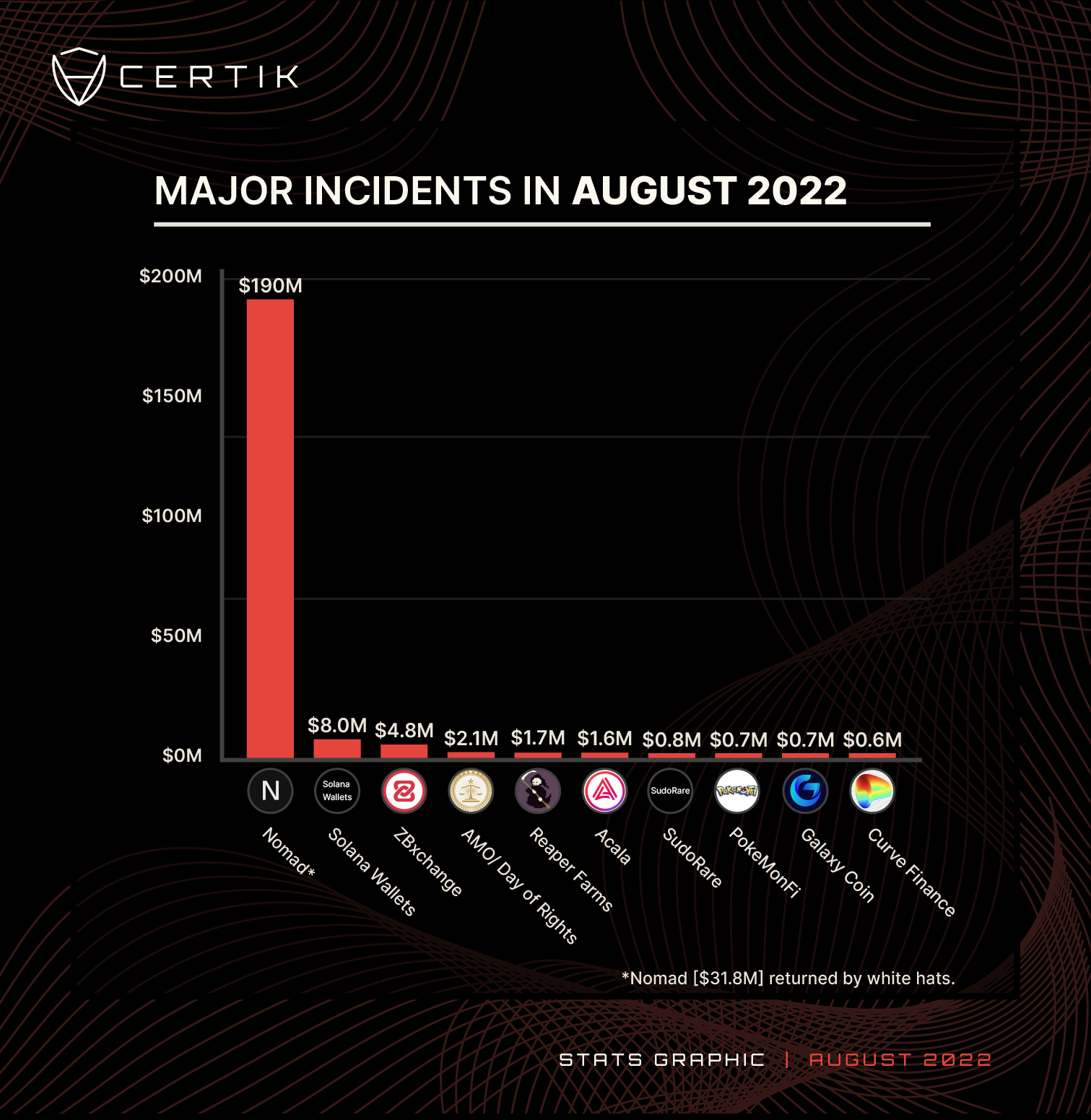 Aug-Top 10 Major Incidents