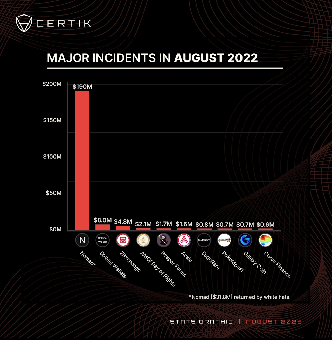 Aug-Top 10 Major Incidents