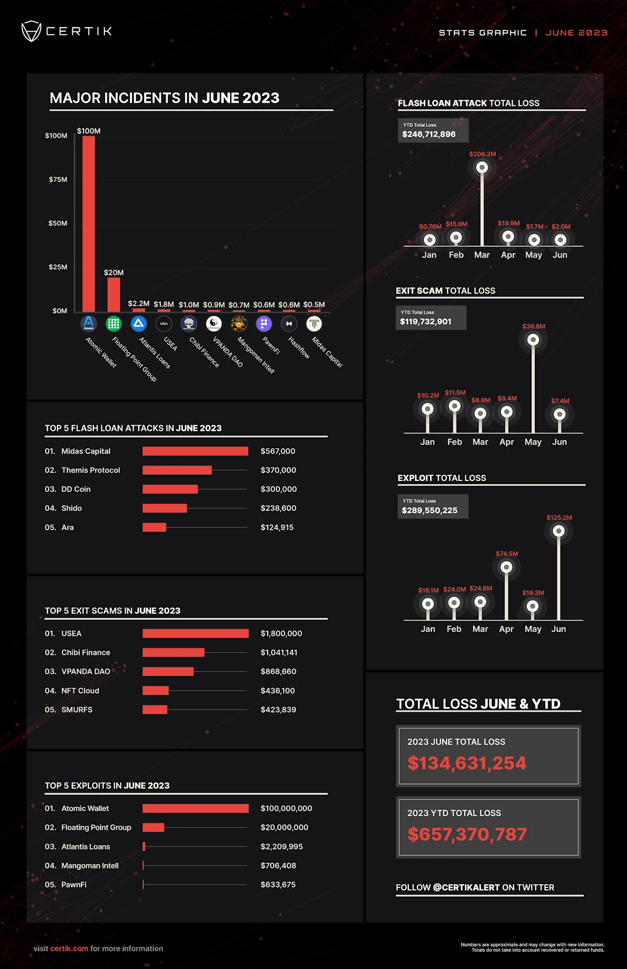 2023 June Stats Graphic