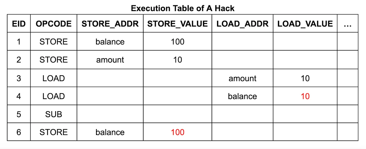 Execution Table of A Hack
