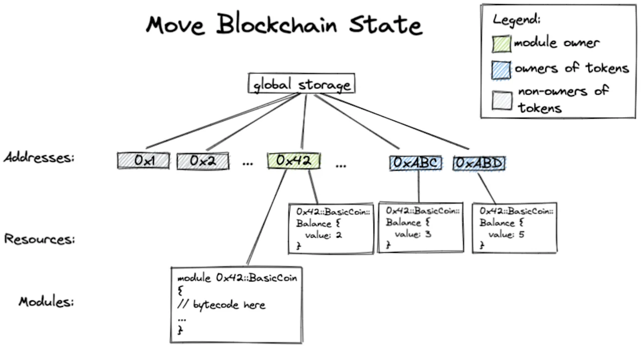 Move Blockchain State