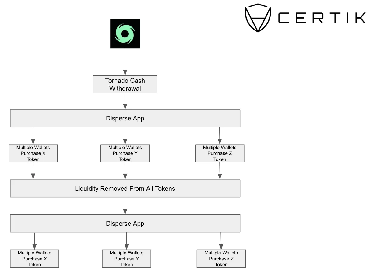 Cryptocurrency Transaction Flowchart Involving Tornado Cash and CertiK
