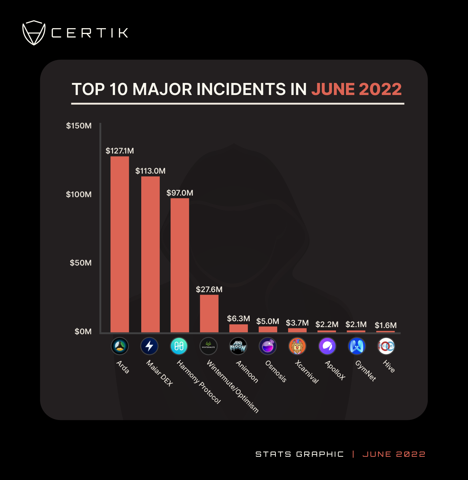 Top 10 Major Incidents-June