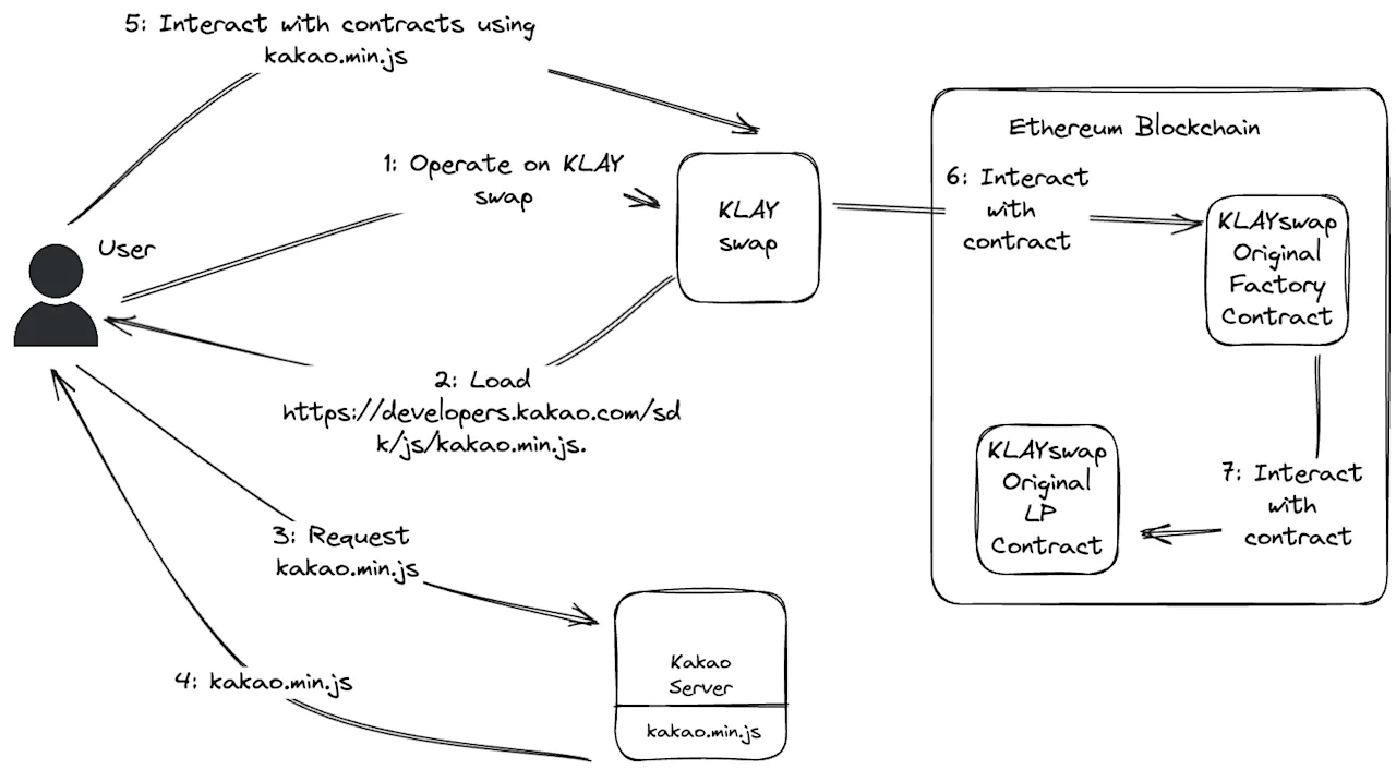 Kakao Integration with KLAYswap and Ethereum Blockchain