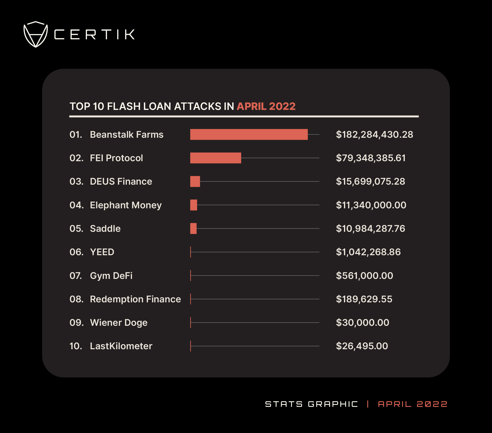 Top 10 Flashloan-April 2022