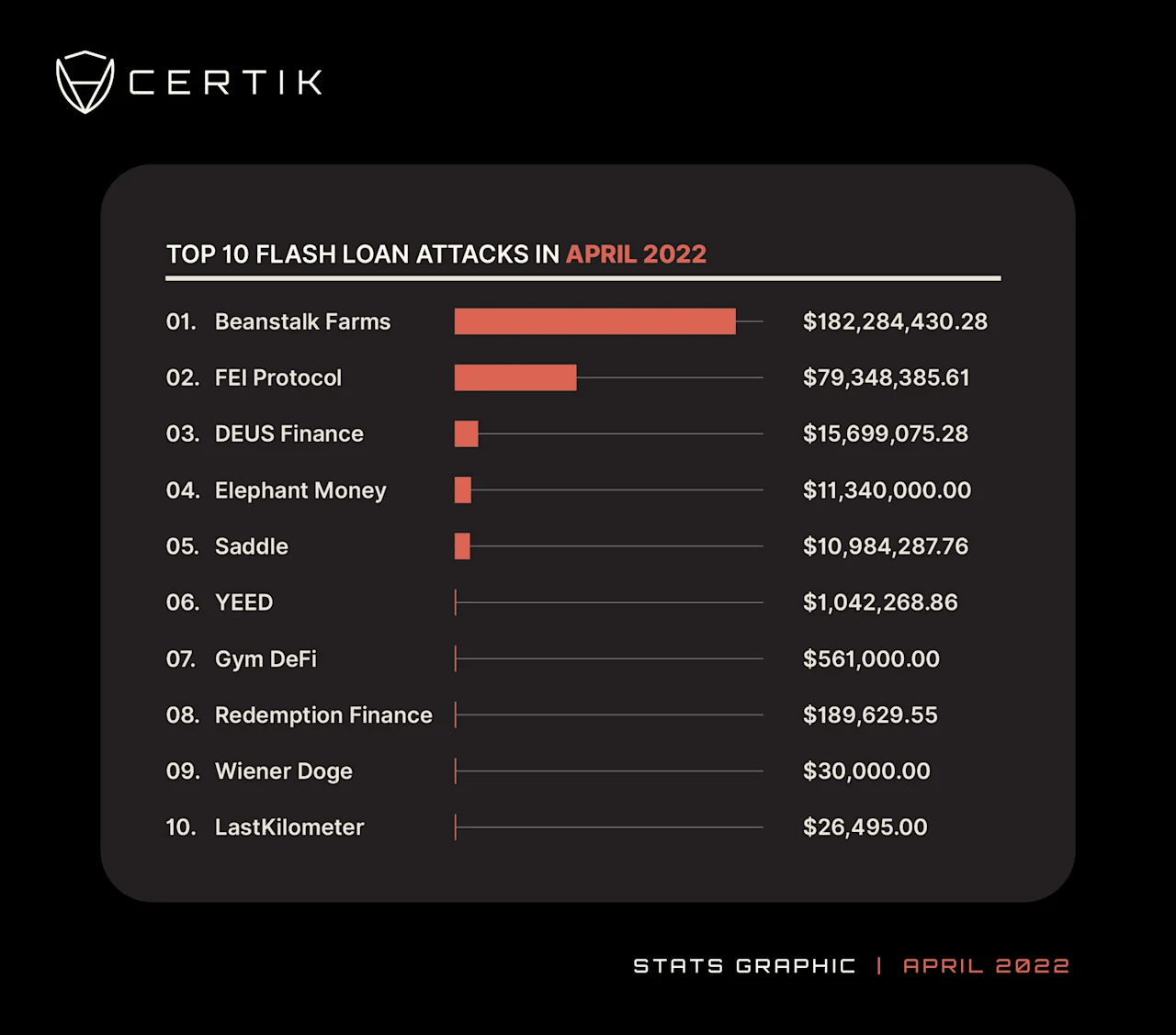 Top 10 Flashloan-April 2022