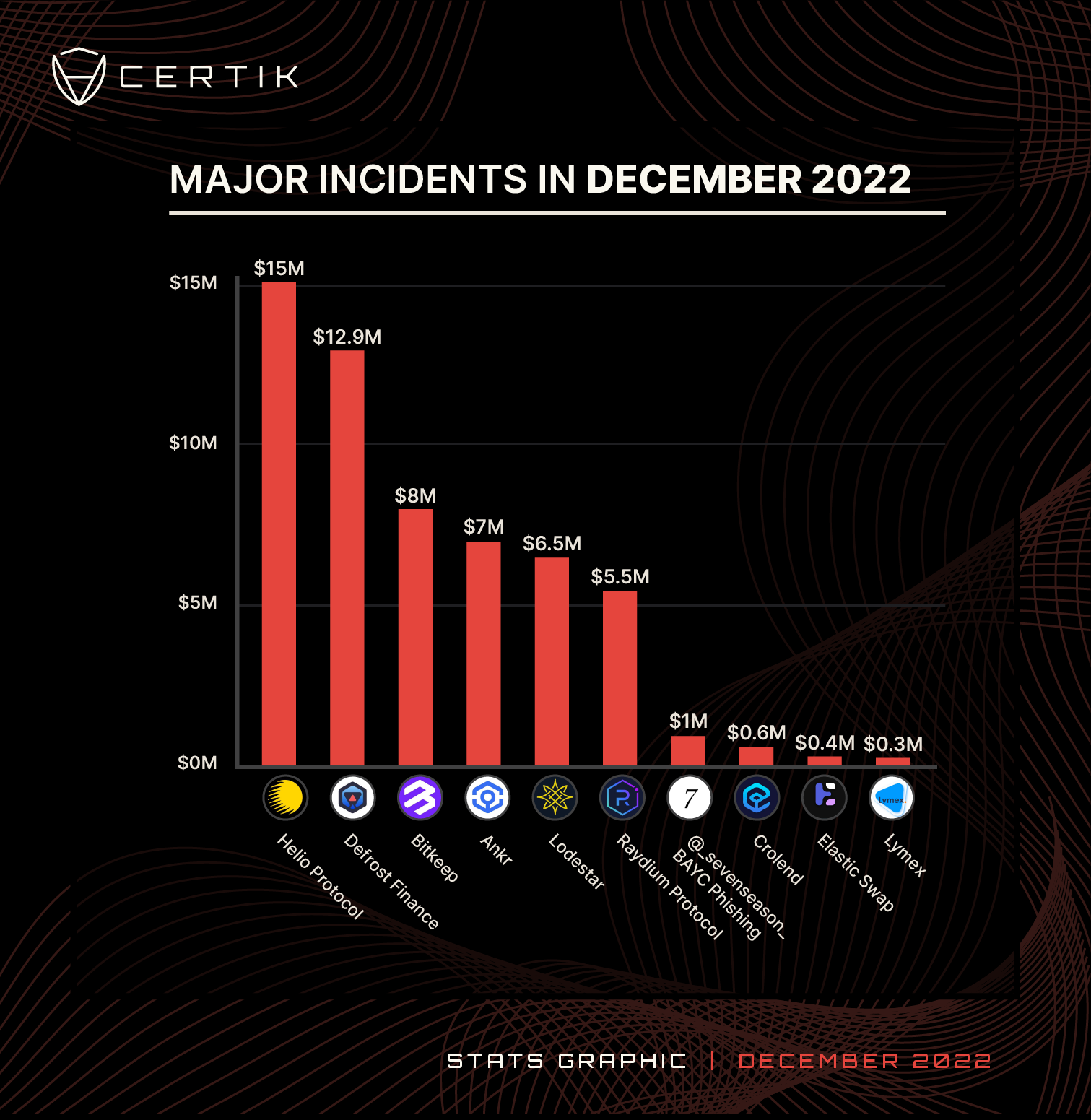 Dec-Top 10 Major Incidents