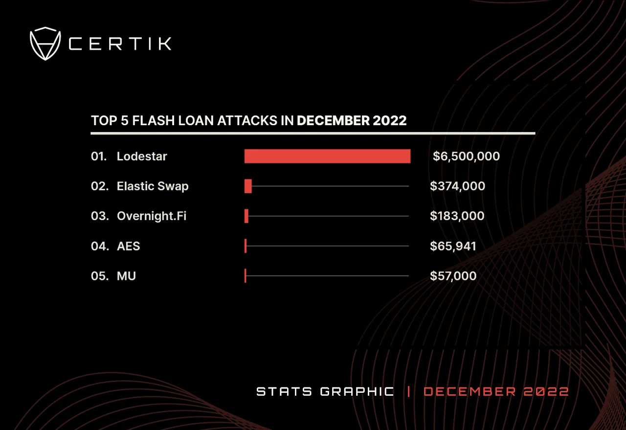 Dec-Top 5 Flashloan