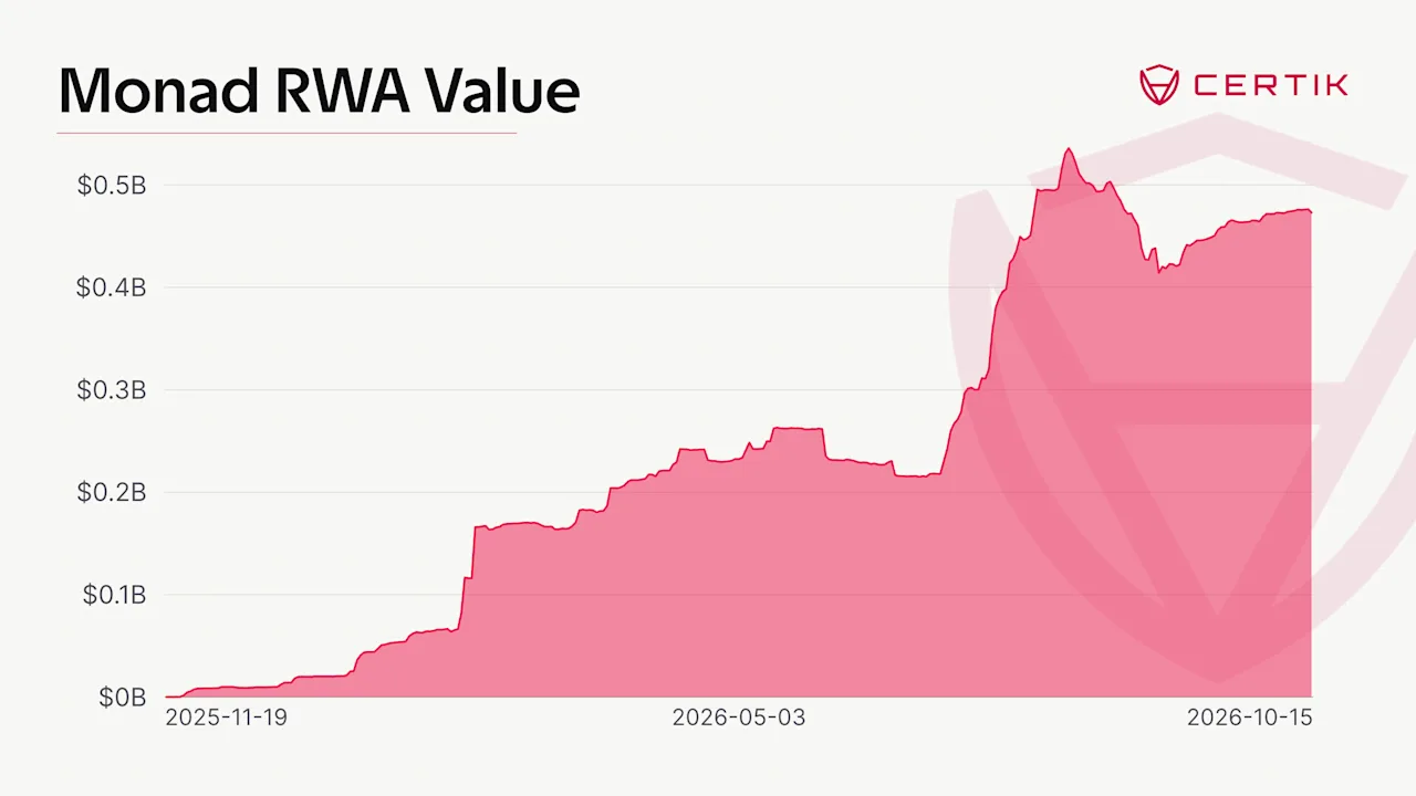 Monad-RWA-Value-1600x900