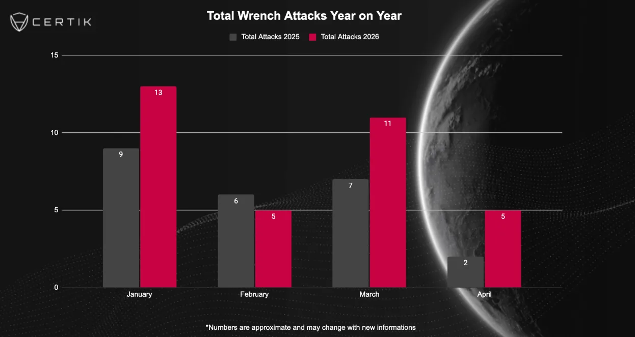 Total Wrench Attacks YoY