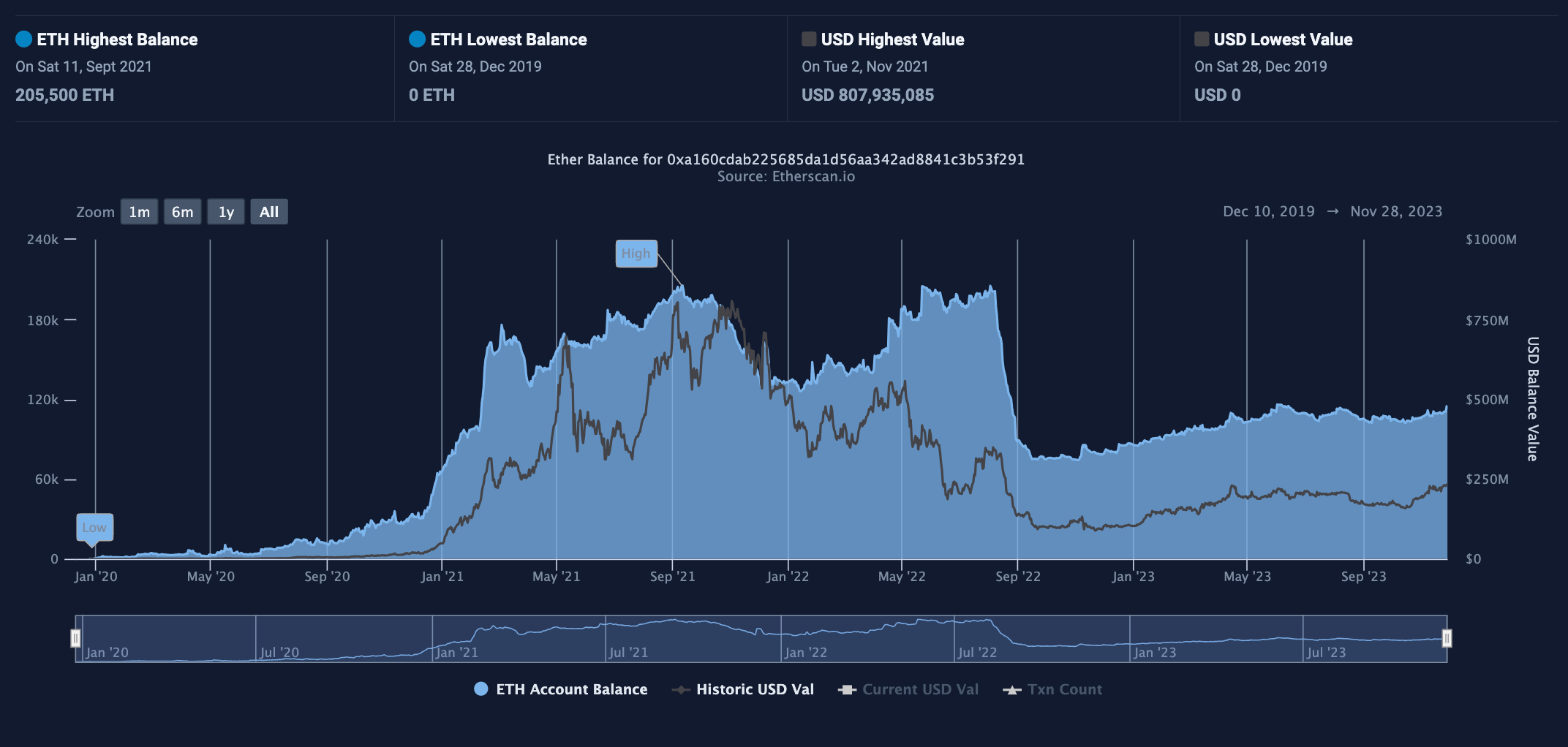 Tornado Cash's 100 ETH Contract Balance and USD Value Historical Data