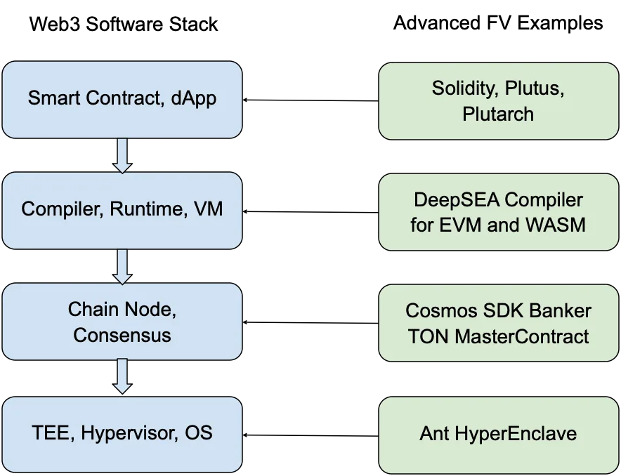 Web3 software stack
