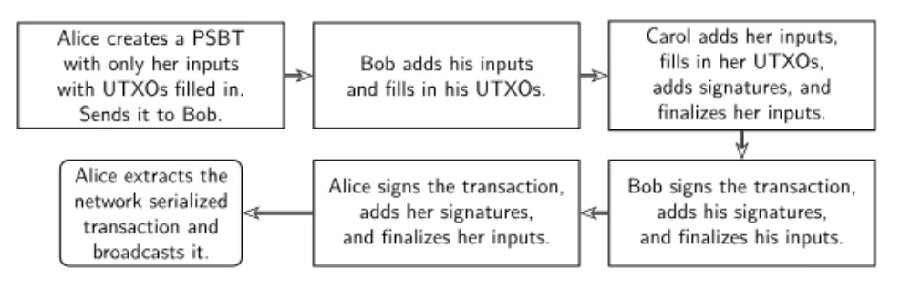 PSBT Workflow