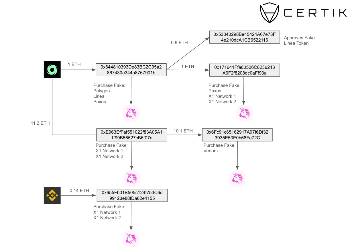 Blockchain Transaction Map: Tracing Fake Token Purchases