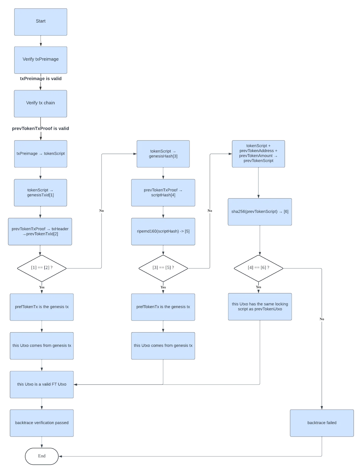 Detailed Blockchain Transaction Validation Flowchart