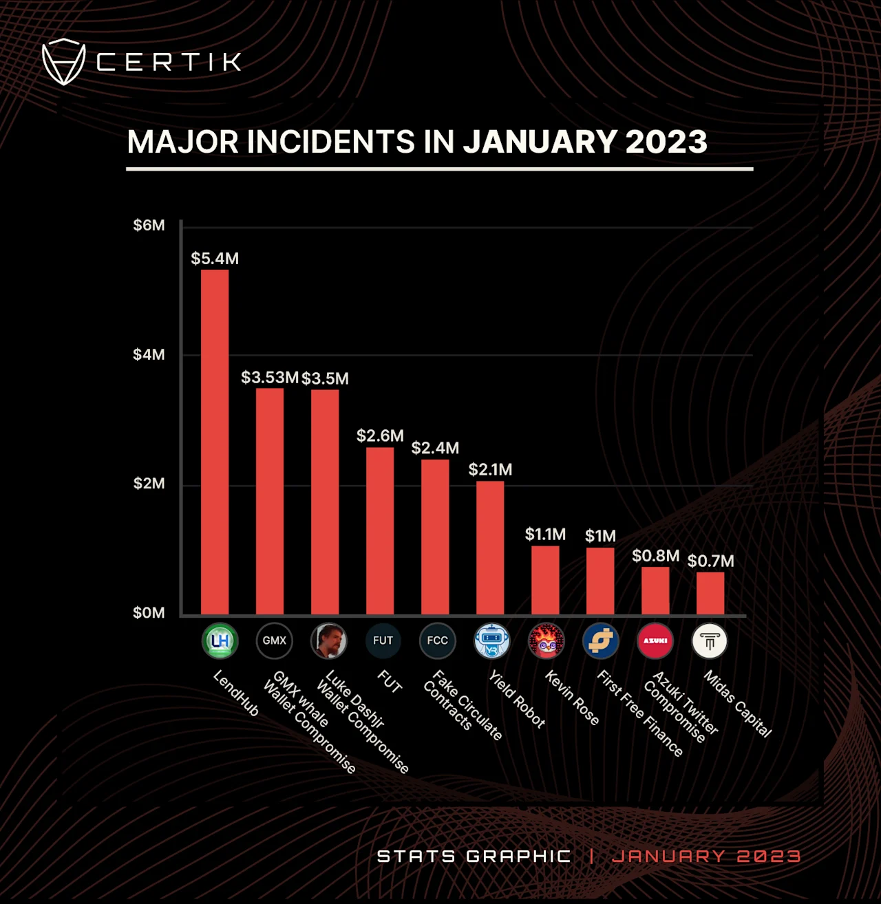 Jan 2023-Top 10 Major Incidents