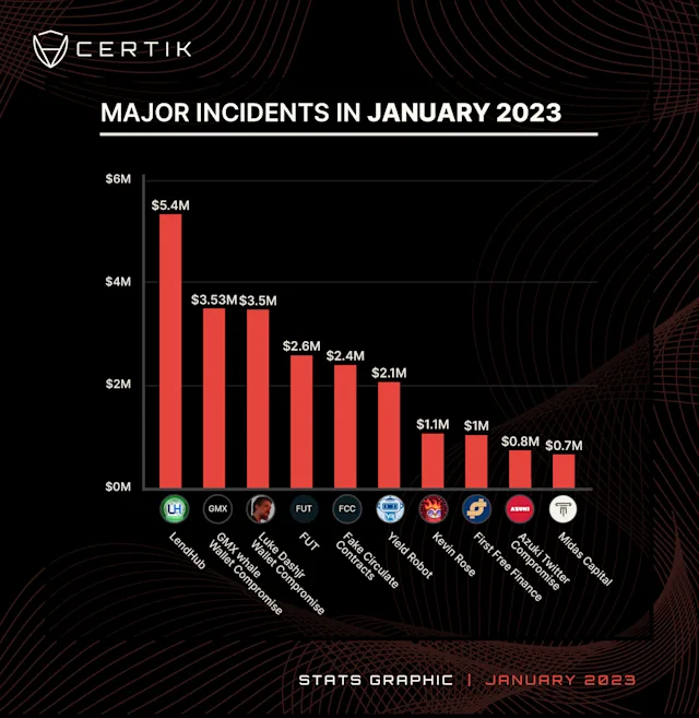 January Stats Graph - CertiK