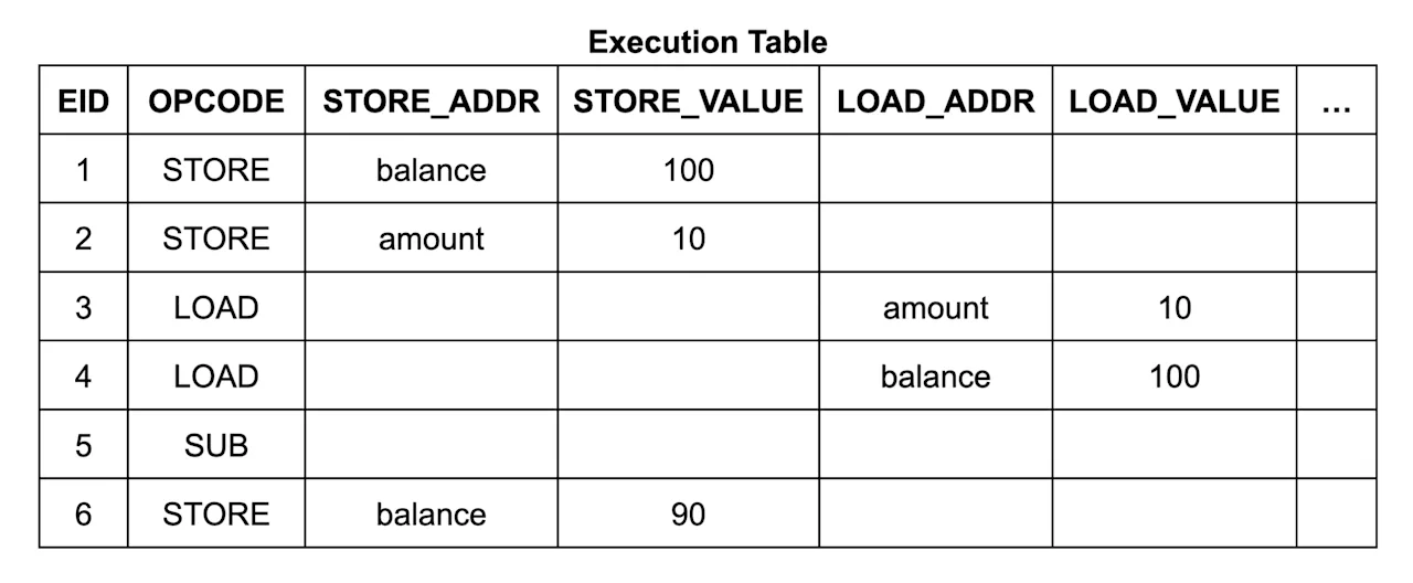 Execution Table