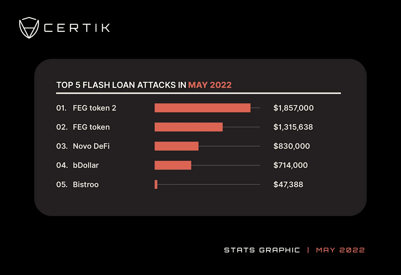 Top 5 Flashloan-May