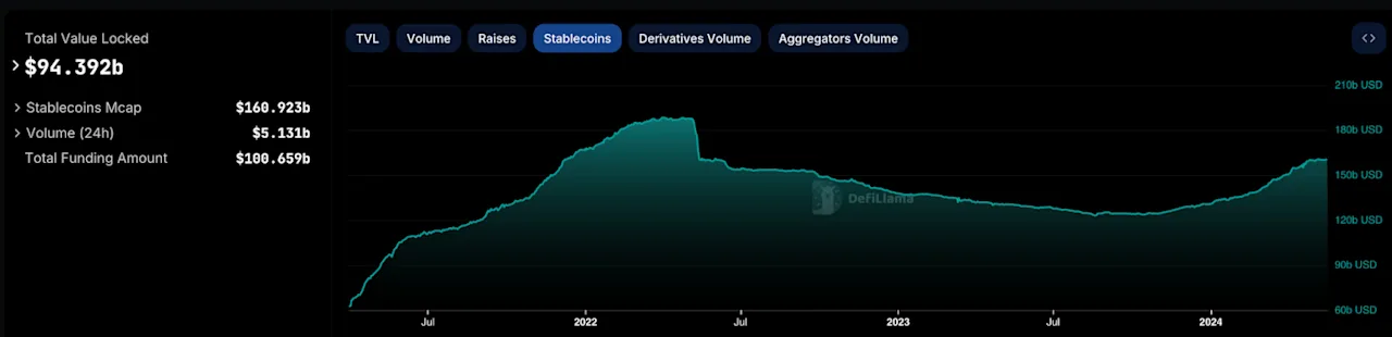 Total Value Locked (TVL) in Stablecoins Over Time