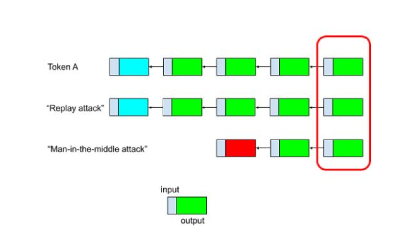 Blockchain Transaction Chain Illustrating Security Attacks