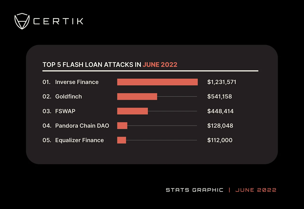Top 5 Flashloan-June (2)