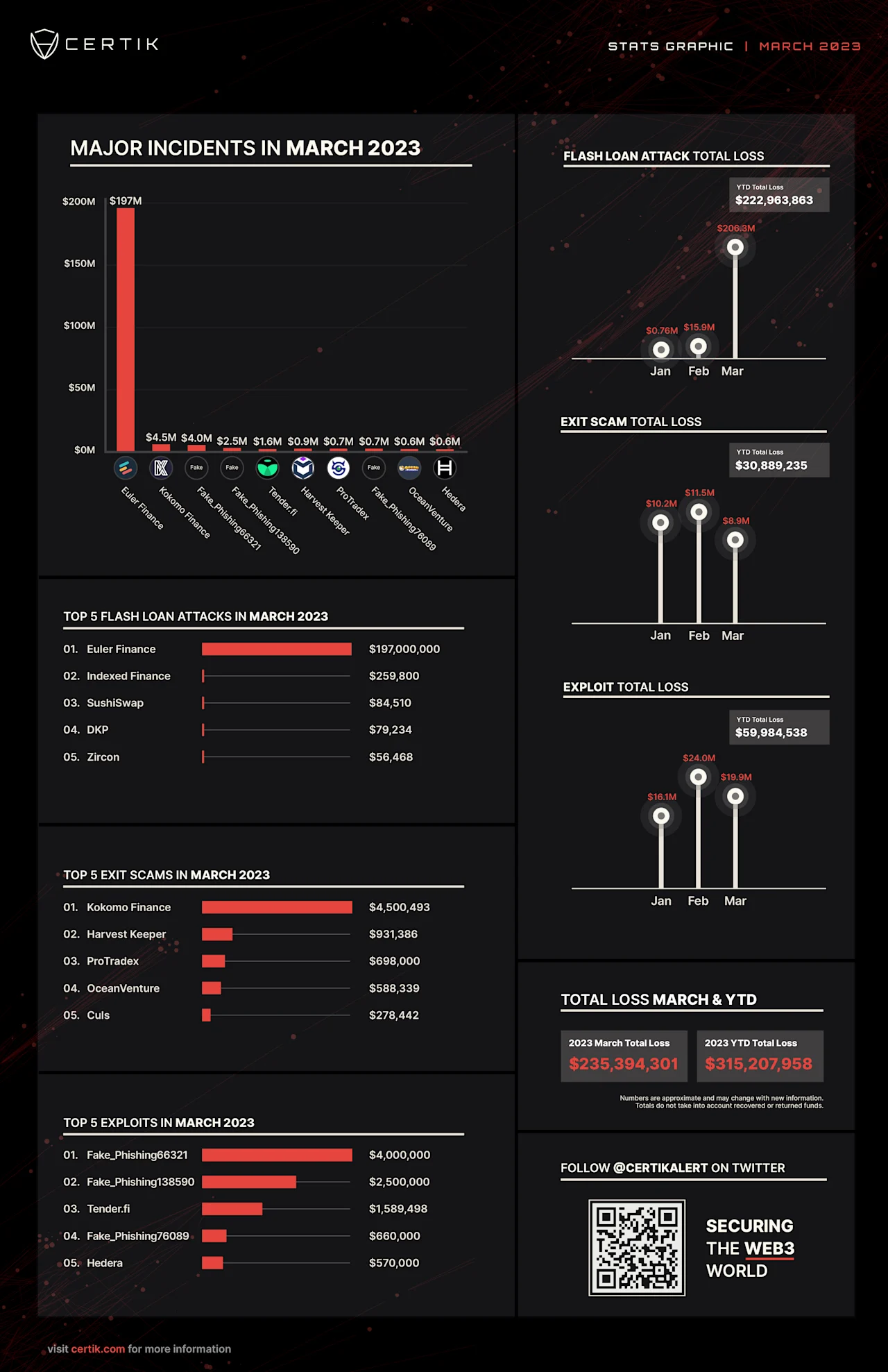 Mar 2023-Top 10 Major Incidents